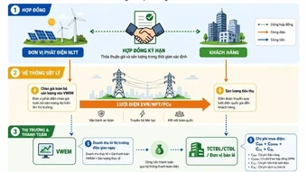 Ghi nhận giao dịch mua bán điện trực tiếp đầu tiên tại Việt Nam