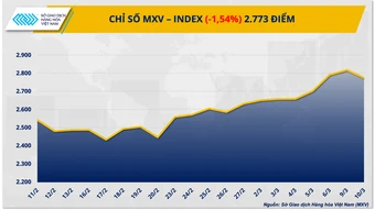 Giá dầu lao dốc gần 12%, dòng tiền đầu cơ đẩy giá bạc bứt phá