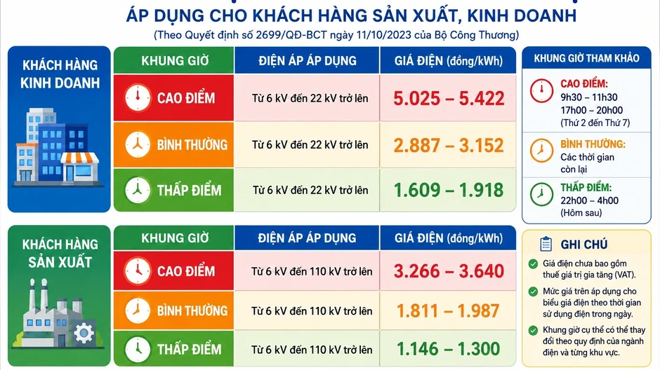 Giá điện sinh hoạt của hộ gia đình có tính theo giờ cao điểm không?