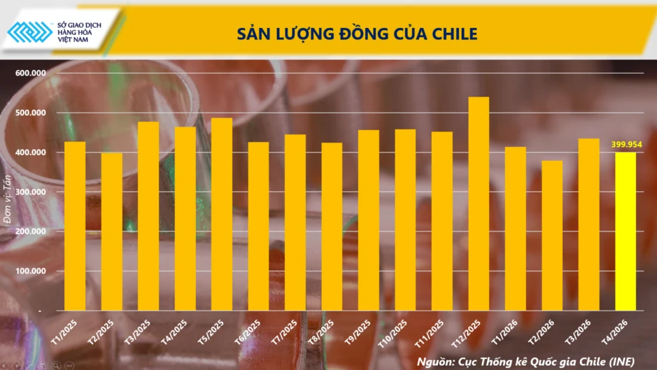 Giá đồng lập đỉnh gần 3 tuần, thị trường cà phê chìm trong sắc đỏ 