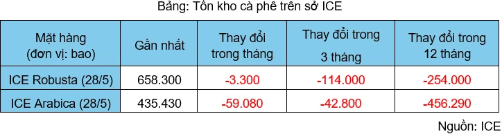 Giá đồng lập đỉnh gần 3 tuần, thị trường cà phê chìm trong sắc đỏ 