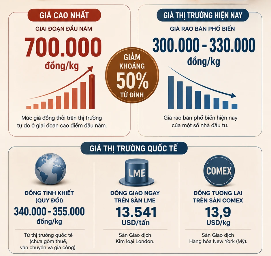 Giá đồng ‘sập’ hơn 50%, nhà đầu tư vỡ mộng ôm đồng thỏi chờ kiếm lời Giá đồng ‘sập’ hơn 50%, nhà đầu tư vỡ mộng ôm đồng thỏi chờ kiếm lời