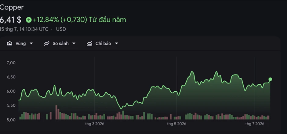 Giá đồng ‘sập’ hơn 50%, nhà đầu tư vỡ mộng ôm đồng thỏi chờ kiếm lời Giá đồng ‘sập’ hơn 50%, nhà đầu tư vỡ mộng ôm đồng thỏi chờ kiếm lời