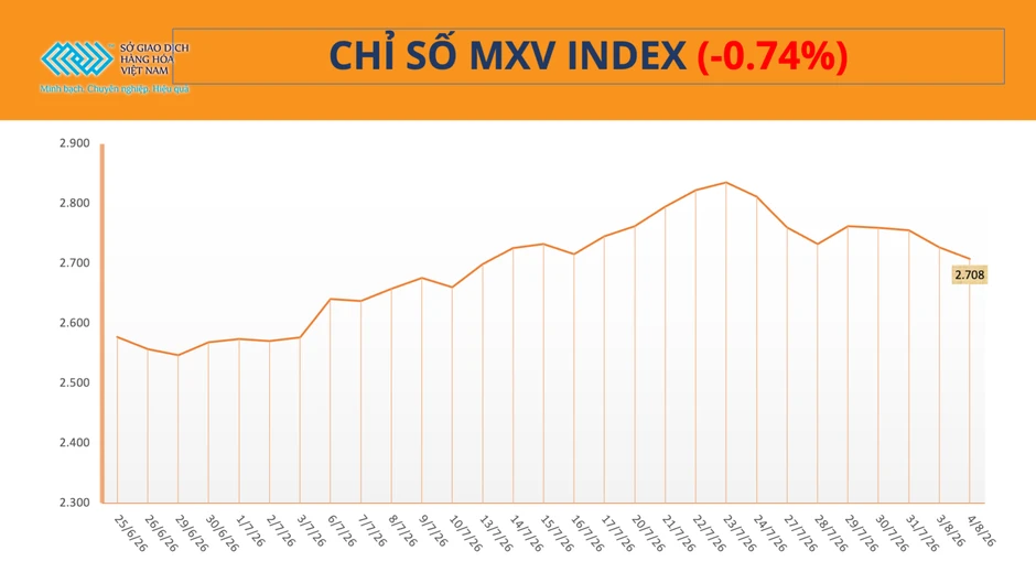 Giá năng lượng, nông sản đồng loạt lao dốc, MXV-Index nối dài đà suy yếu Giá năng lượng, nông sản đồng loạt lao dốc, MXV-Index nối dài đà suy yếu