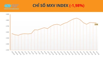 Giá năng lượng và nông sản đồng loạt suy yếu, MXV-Index giảm gần 2%