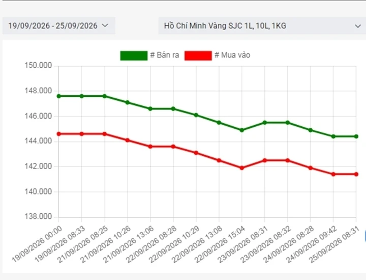 Giá vàng giảm 24% từ đỉnh, người mua đầu năm đang lỗ 50 triệu đồng/lượng