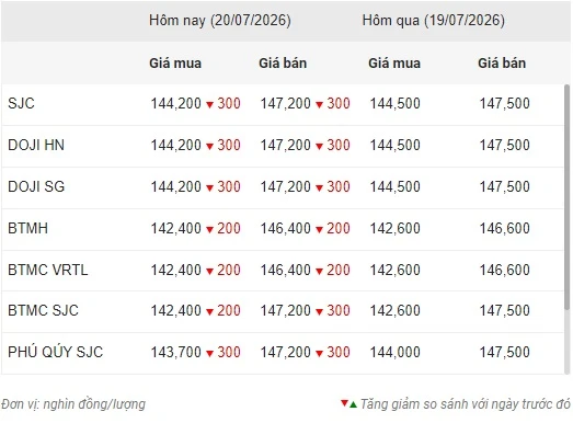 Giá vàng giảm 300.000 đồng/lượng Giá vàng giảm 300.000 đồng/lượng