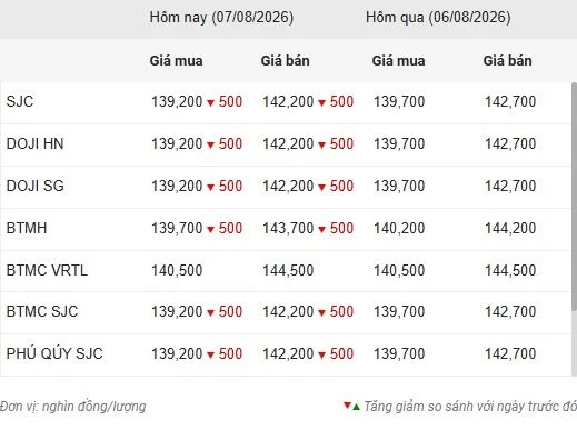 Giá vàng giảm 500.000 đồng/lượng Giá vàng giảm 500.000 đồng/lượng