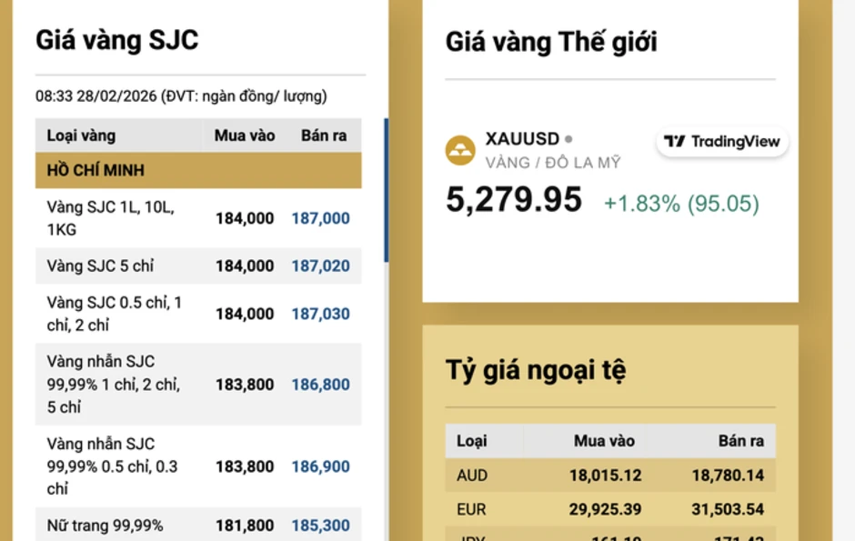 Giá vàng hôm nay 1-3: Đồng loạt dự báo tăng, token vàng có lúc lên 5.500 USD Giá vàng hôm nay 1-3: Đồng loạt dự báo tăng, token vàng có lúc lên 5.500 USD