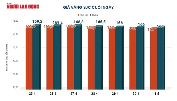 Giá vàng hôm nay, 2-5: Đảo chiều đi xuống Giá vàng hôm nay, 2-5: Đảo chiều đi xuống