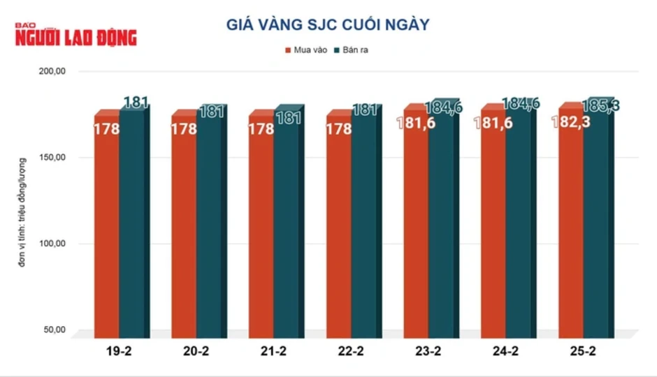 Giá vàng hôm nay 26-2: Vàng thế giới biến động mạnh