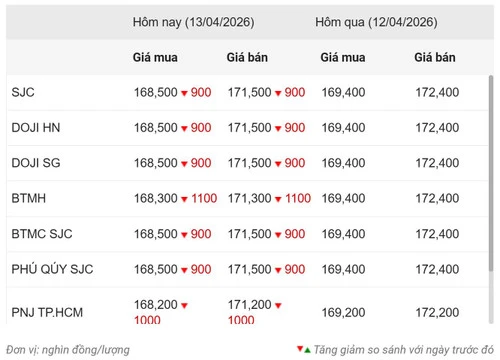Giá vàng ngày 13/4: Trong nước, thế giới đồng loạt giảm mạnh khi đàm phán Mỹ-Iran thất bại Giá vàng ngày 13/4: Trong nước, thế giới đồng loạt giảm mạnh khi đàm phán Mỹ-Iran thất bại