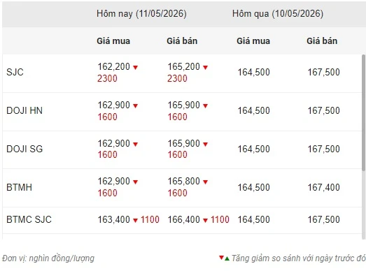 Giá vàng SJC giảm hơn 2 triệu/lượng Giá vàng SJC giảm hơn 2 triệu/lượng