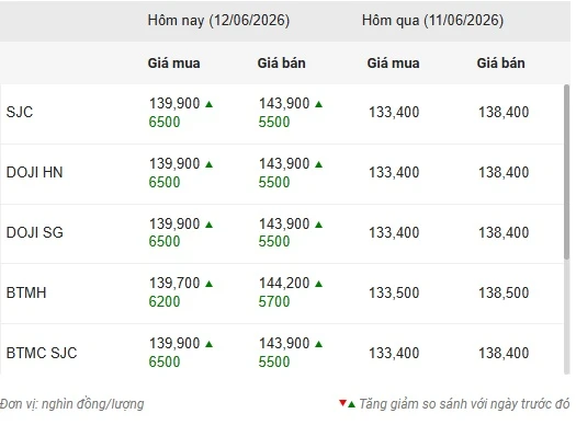 Giá vàng tăng hơn 6 triệu đồng/lượng