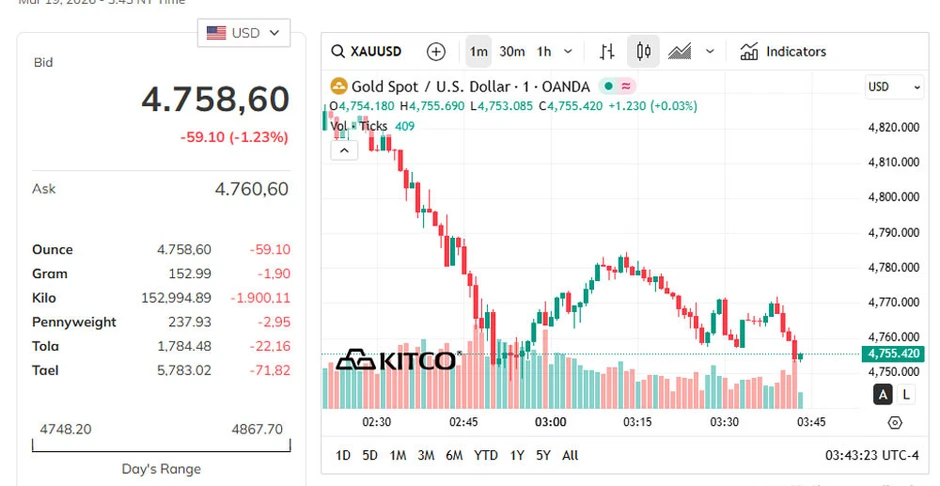 Giá vàng thế giới giảm một mạch về 4.689 USD/ounce, SJC và nhẫn tuột dốc Giá vàng thế giới giảm một mạch về 4.689 USD/ounce, SJC và nhẫn tuột dốc