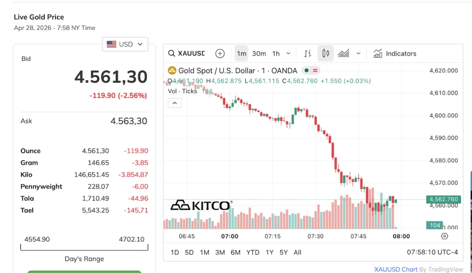 Giá vàng thế giới ‘rơi tự do’, mất tới hơn 120 USD/ounce Giá vàng thế giới ‘rơi tự do’, mất tới hơn 120 USD/ounce