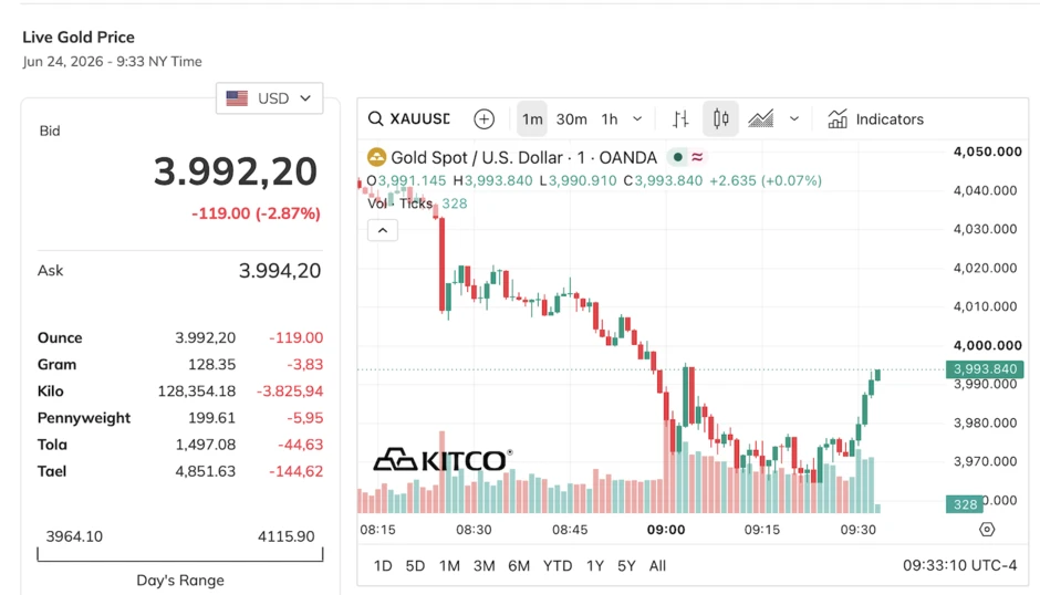 Giá vàng thế giới ‘rơi tự do’, tuột xuống dưới mốc 4.000 USD/ounce Giá vàng thế giới ‘rơi tự do’, tuột xuống dưới mốc 4.000 USD/ounce