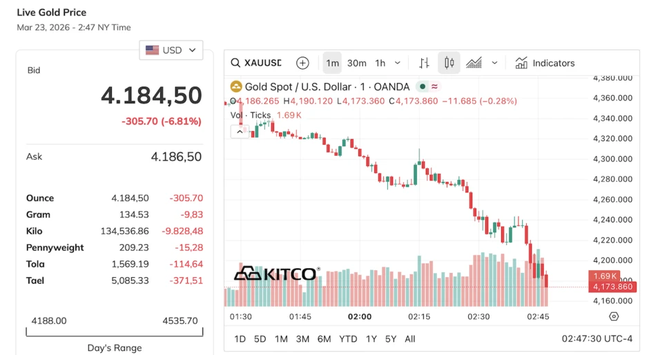 Giá vàng tiếp tục lao dốc, bán tháo chưa dừng lại, rơi khỏi mốc 4.200 USD/ounce Giá vàng tiếp tục lao dốc, bán tháo chưa dừng lại, rơi khỏi mốc 4.200 USD/ounce