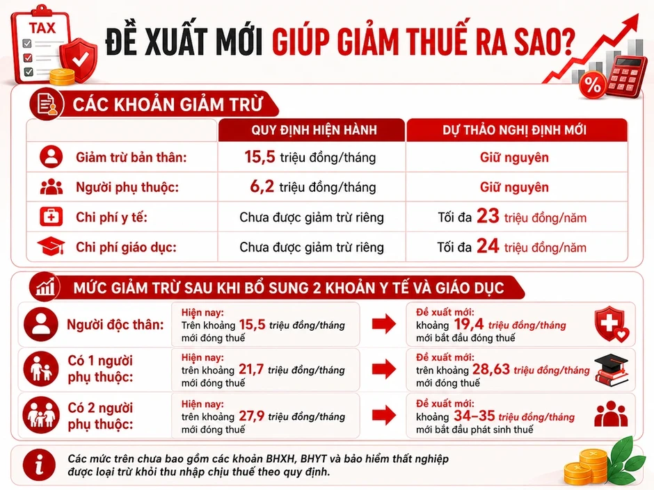 Giảm trừ chi phí y tế, giáo dục cho người nộp thuế: Rất tích cực nhưng...