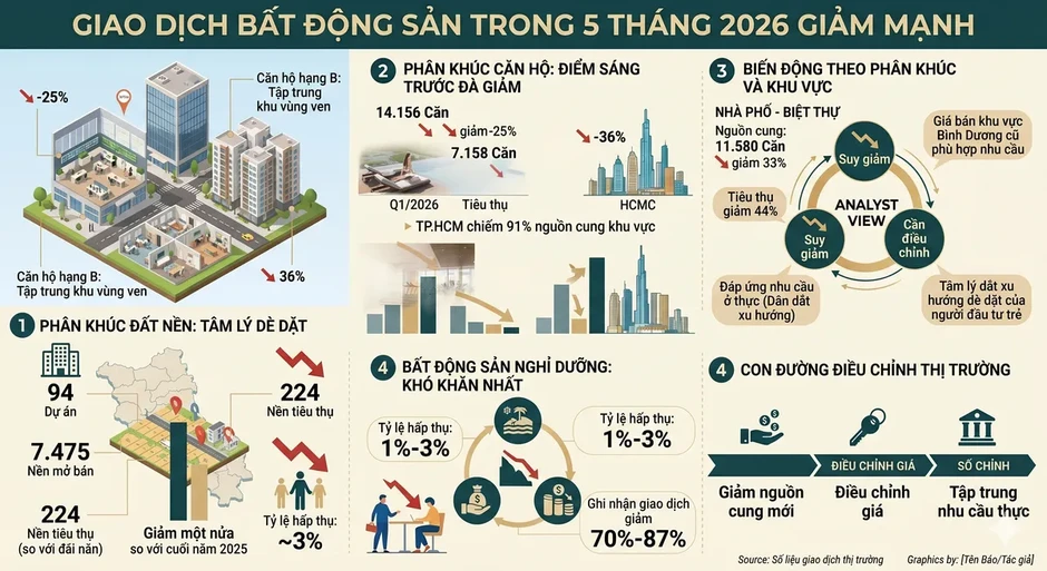 Giao dịch địa ốc giảm mạnh: Thị trường chờ lực đẩy mới Giao dịch địa ốc giảm mạnh: Thị trường chờ lực đẩy mới