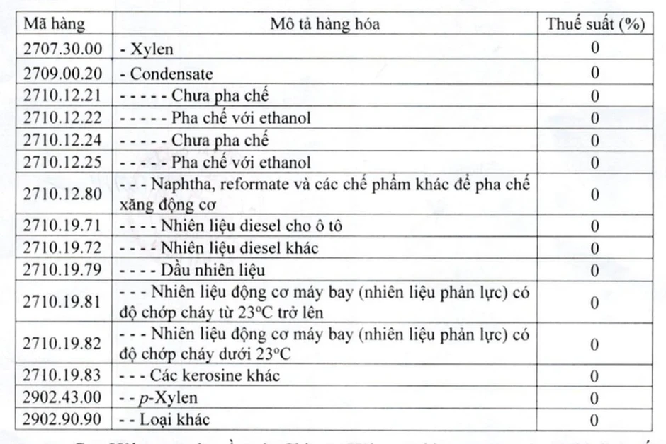 Hải quan gấp rút hướng dẫn thực hiện Nghị định 72 áp thuế nhập xăng dầu 0% Hải quan gấp rút hướng dẫn thực hiện Nghị định 72 áp thuế nhập xăng dầu 0%