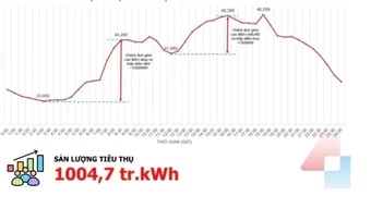 Hệ thống điện lập mốc mới hơn 1 tỷ kW giờ ngay đầu mùa khô