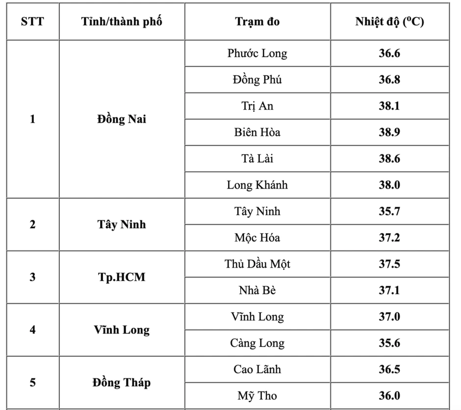 Hôm nay, TP.HCM và Nam bộ nắng nóng kỷ lục Hôm nay, TP.HCM và Nam bộ nắng nóng kỷ lục