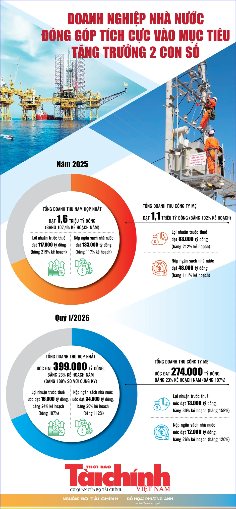 Infographics: Doanh nghiệp nhà nước đóng góp tích cực vào mục tiêu tăng trưởng 2 con số Infographics: Doanh nghiệp nhà nước đóng góp tích cực vào mục tiêu tăng trưởng 2 con số