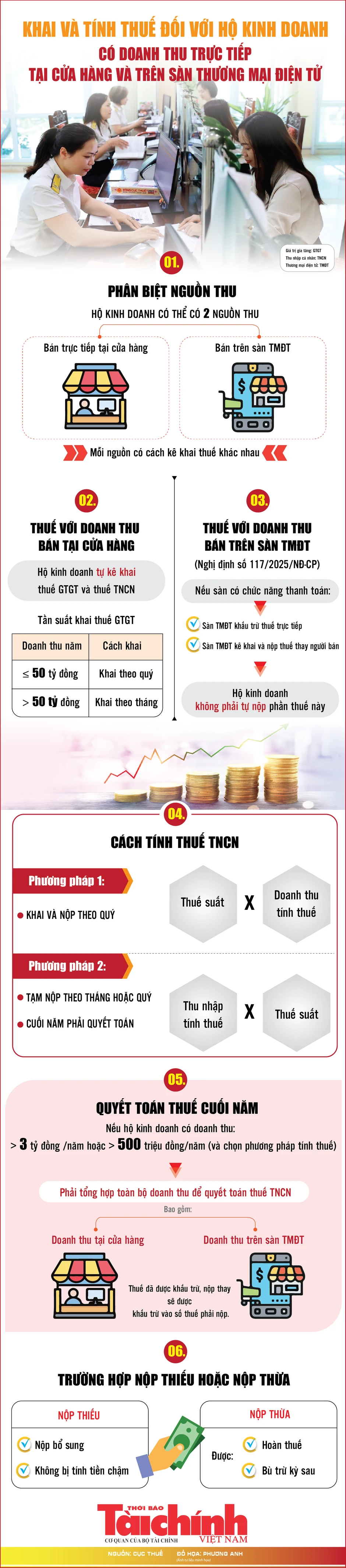Infographics: Khai và tính thuế đối với hộ kinh doanh có doanh thu trực tiếp tại cửa hàng và trên sàn Infographics: Khai và tính thuế đối với hộ kinh doanh có doanh thu trực tiếp tại cửa hàng và trên sàn