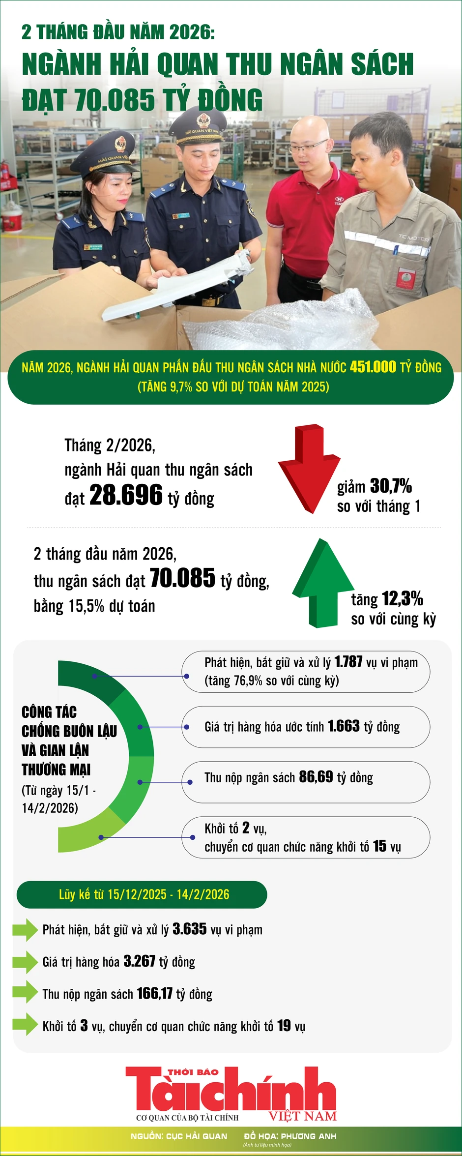 Infographics: Ngành Hải quan thu ngân sách 2 tháng đạt 70.085 tỷ đồng Infographics: Ngành Hải quan thu ngân sách 2 tháng đạt 70.085 tỷ đồng