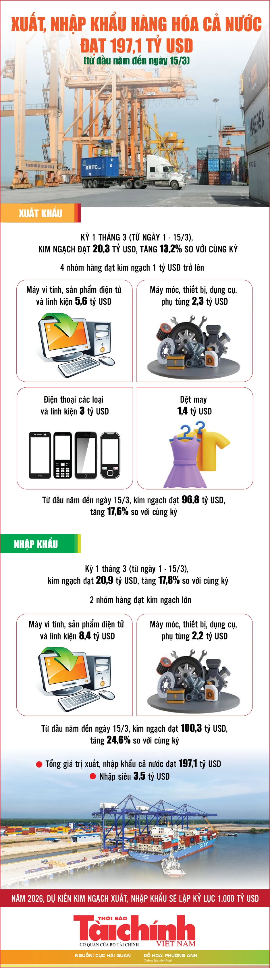 Infographics: Tổng kim ngạch xuất, nhập khẩu hàng hóa cả nước đạt 197,1 tỷ USD Infographics: Tổng kim ngạch xuất, nhập khẩu hàng hóa cả nước đạt 197,1 tỷ USD