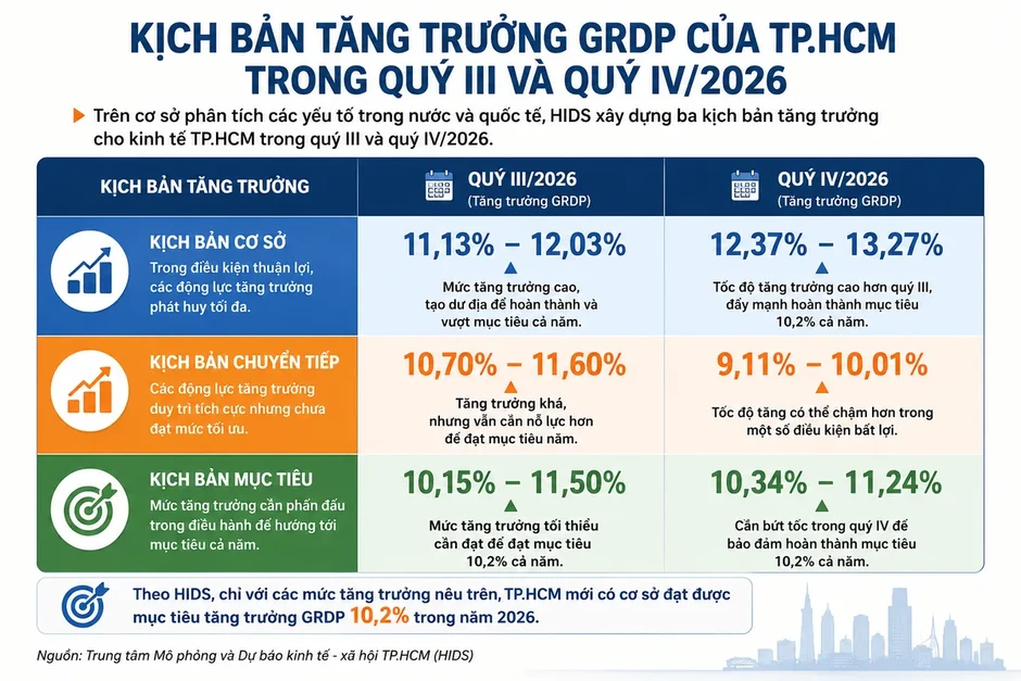Kịch bản nào cho mục tiêu tăng trưởng 10,2% của TP Hồ Chí Minh? Kịch bản nào cho mục tiêu tăng trưởng 10,2% của TP Hồ Chí Minh?