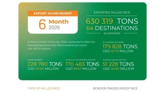 Kim ngạch xuất khẩu của Campuchia tăng mạnh trong nửa đầu năm 2026