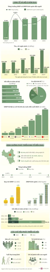Kinh tế Hà Nội sẽ phát triển ra sao tới 2045? Kinh tế Hà Nội sẽ phát triển ra sao tới 2045?