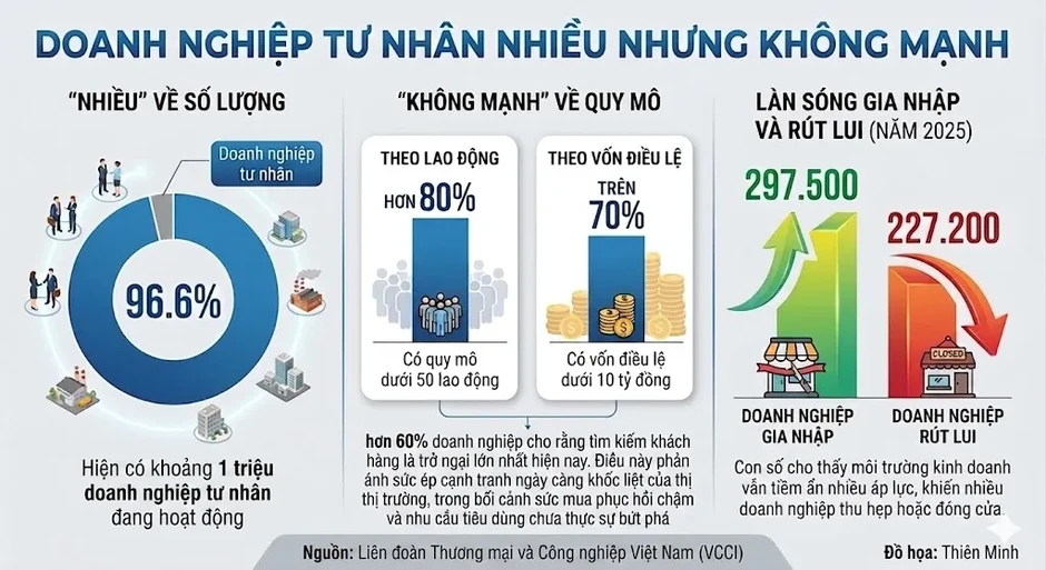 Kinh tế tư nhân là chìa khóa tăng trưởng của TP Hồ Chí Minh Kinh tế tư nhân là chìa khóa tăng trưởng của TP Hồ Chí Minh