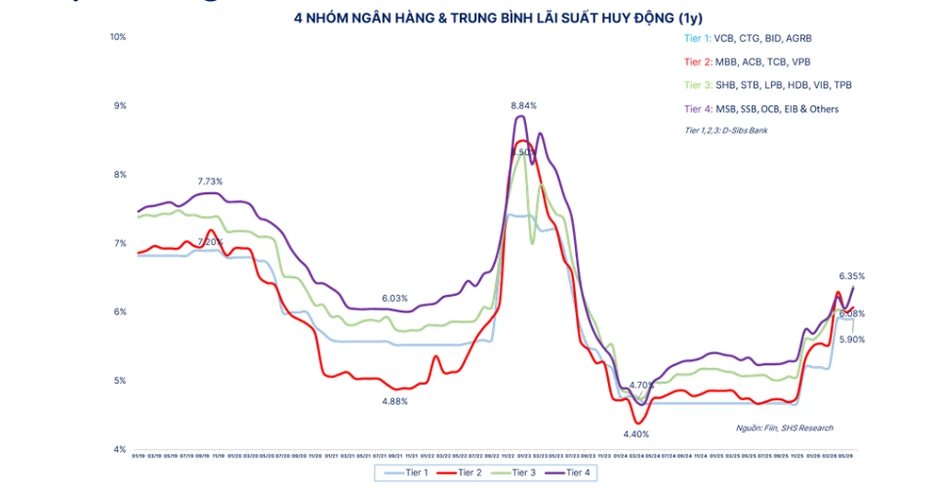 Lãi suất ngân hàng hôm nay 4/6/2026: Bất ngờ tăng, chạm mức tối đa 4,75%/năm Lãi suất ngân hàng hôm nay 4/6/2026: Bất ngờ tăng, chạm mức tối đa 4,75%/năm