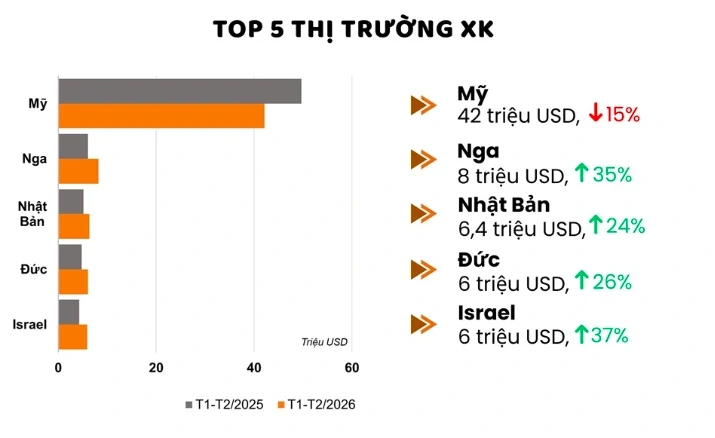 'Làn bơi' qua Mỹ của cá ngừ gặp nhiều rào cản