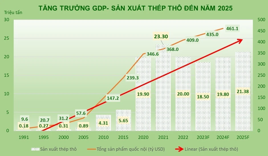 Lần đầu tiên, Việt Nam lọt Top 10 cường quốc sản xuất thép lớn nhất thế giới Lần đầu tiên, Việt Nam lọt Top 10 cường quốc sản xuất thép lớn nhất thế giới