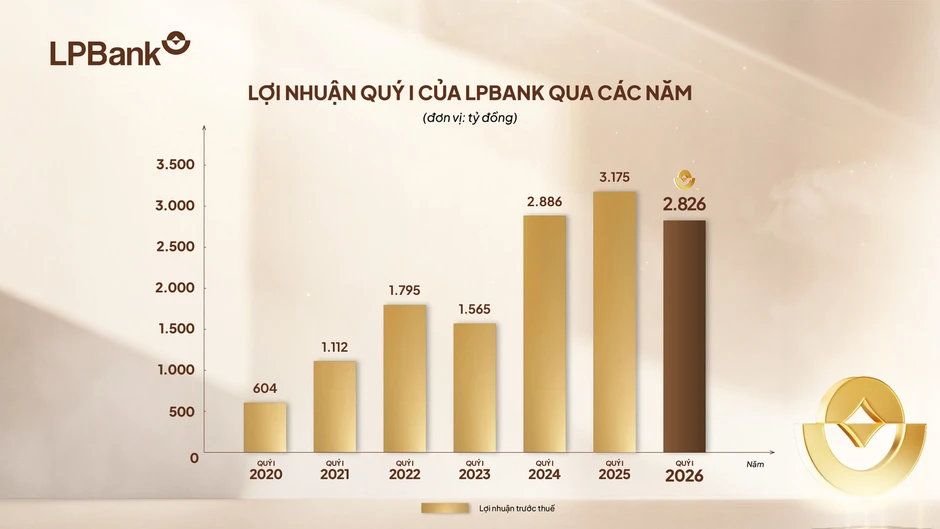 LPBank đạt gần 2.900 tỷ đồng lợi nhuận Quý I/2026, tăng cường bộ đệm dự phòng ngay từ đầu năm LPBank đạt gần 2.900 tỷ đồng lợi nhuận Quý I/2026, tăng cường bộ đệm dự phòng ngay từ đầu năm
