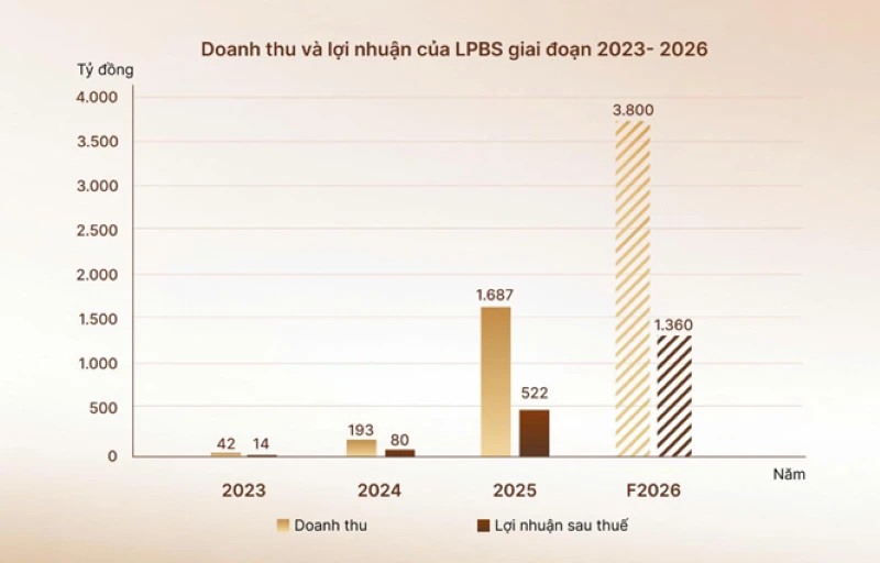 LPBS IPO: Bước đi chiến lược trong chu kỳ tăng trưởng mới của thị trường vốn LPBS IPO: Bước đi chiến lược trong chu kỳ tăng trưởng mới của thị trường vốn