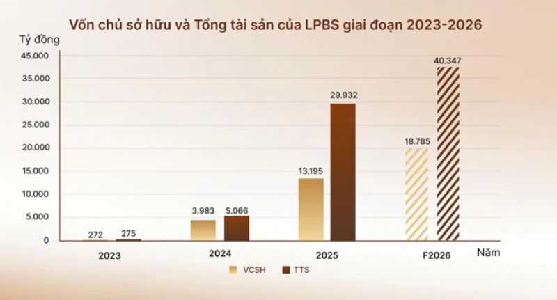 LPBS IPO: Bước đi chiến lược trong chu kỳ tăng trưởng mới của thị trường vốn LPBS IPO: Bước đi chiến lược trong chu kỳ tăng trưởng mới của thị trường vốn