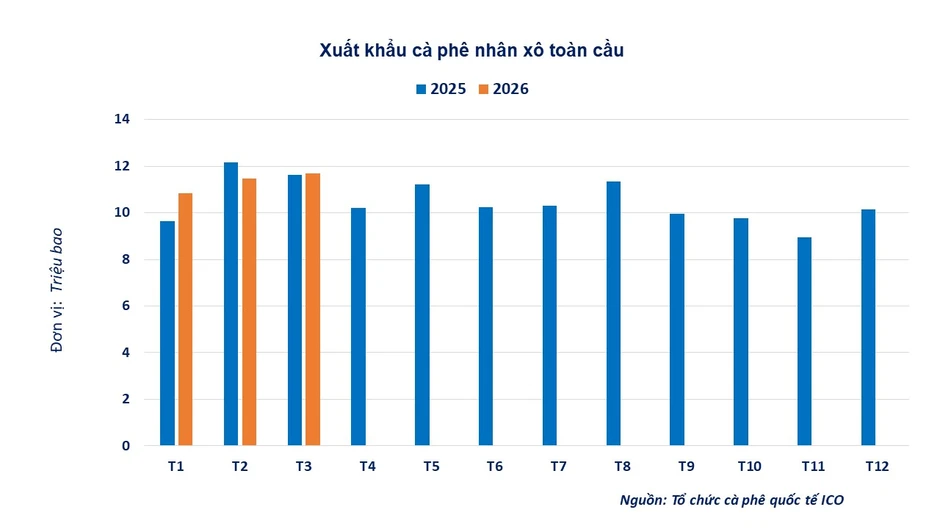 Lực bán lan rộng trên thị trường hàng hóa, MXV-Index giảm gần 1,4%