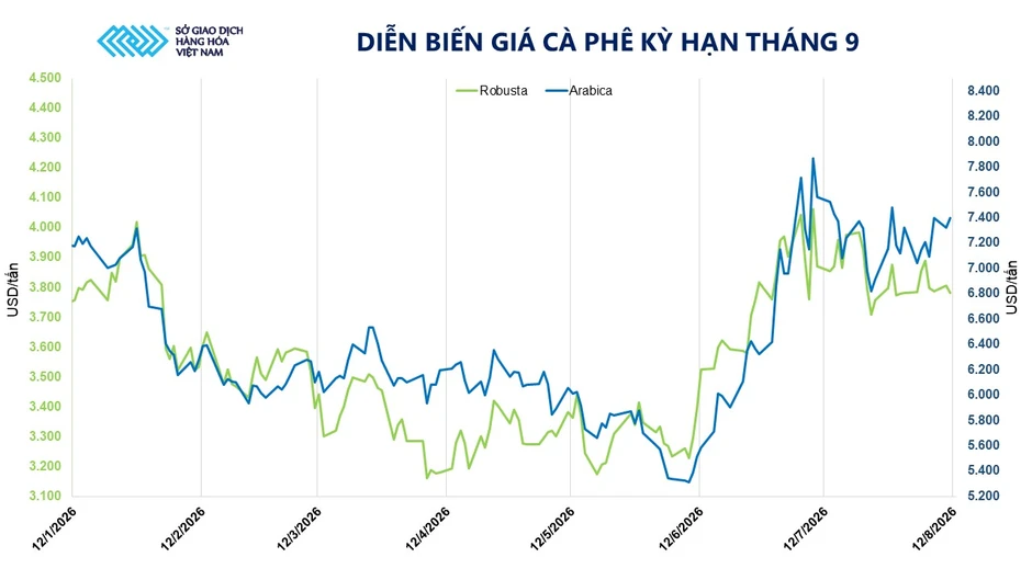 Lực bán trở lại chiếm ưu thế trên thị trường lúa mì và cà phê Lực bán trở lại chiếm ưu thế trên thị trường lúa mì và cà phê