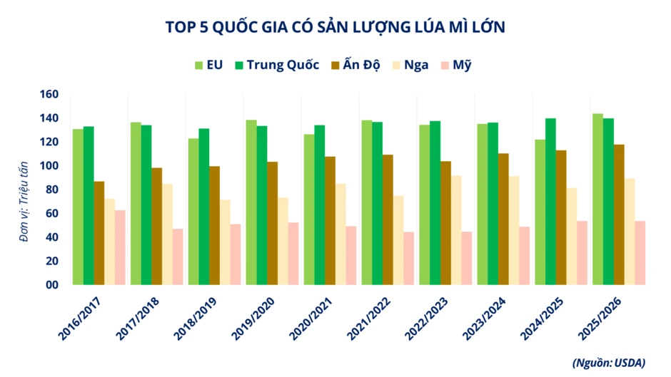 Lực bán trở lại chiếm ưu thế trên thị trường lúa mì và cà phê Lực bán trở lại chiếm ưu thế trên thị trường lúa mì và cà phê
