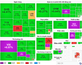 Lực cầu lớn, VN-Index tăng gần 40 điểm, khối ngoại mua ròng trở lại