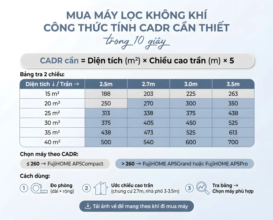 Máy lọc không khí: Khi người tiêu dùng bắt đầu hỏi CADR thay vì hỏi thương hiệu Máy lọc không khí: Khi người tiêu dùng bắt đầu hỏi CADR thay vì hỏi thương hiệu