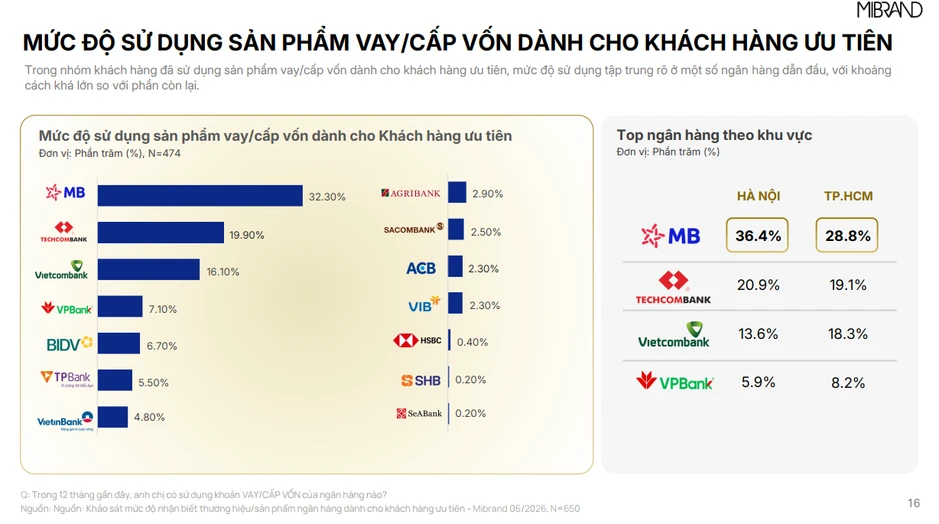 MB dẫn đầu Thương hiệu Ngân hàng dành cho Khách hàng ưu tiên MB dẫn đầu Thương hiệu Ngân hàng dành cho Khách hàng ưu tiên