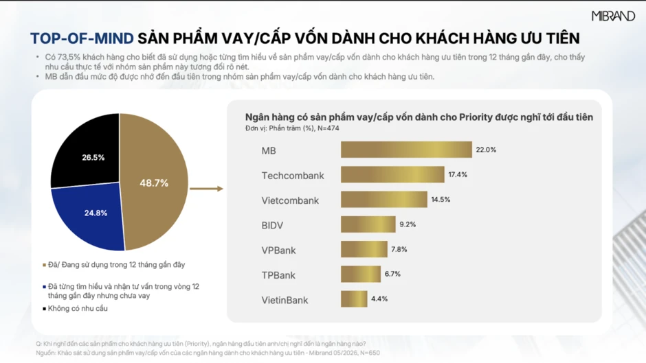 MB dẫn đầu Thương hiệu Ngân hàng dành cho Khách hàng ưu tiên MB dẫn đầu Thương hiệu Ngân hàng dành cho Khách hàng ưu tiên