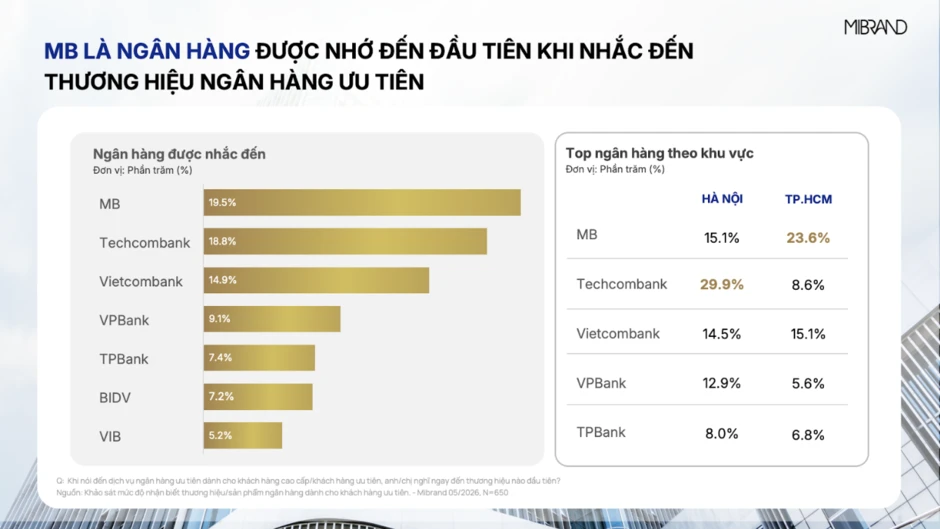 MB dẫn đầu Thương hiệu Ngân hàng dành cho Khách hàng ưu tiên MB dẫn đầu Thương hiệu Ngân hàng dành cho Khách hàng ưu tiên
