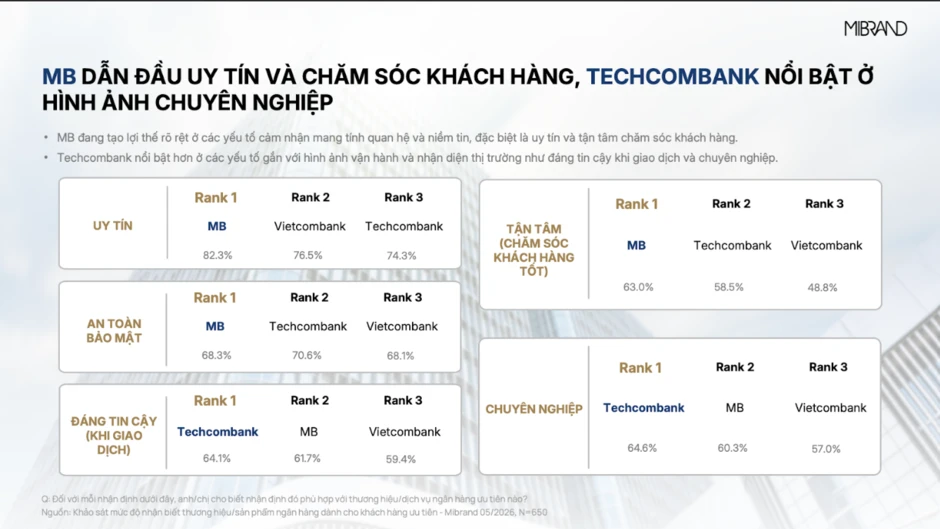 MB dẫn đầu Thương hiệu Ngân hàng dành cho Khách hàng ưu tiên MB dẫn đầu Thương hiệu Ngân hàng dành cho Khách hàng ưu tiên